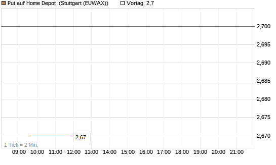 Put auf Home Depot [BNP Paribas Emissions- und Handelsges.] Chart