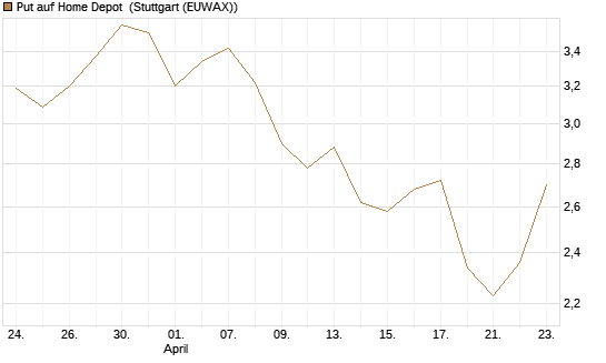 Put auf Home Depot [BNP Paribas Emissions- und Handelsges.] Chart