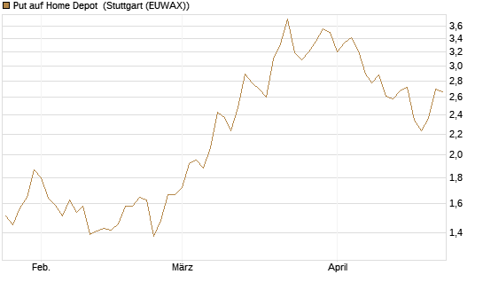 Put auf Home Depot [BNP Paribas Emissions- und Handelsges.] Chart