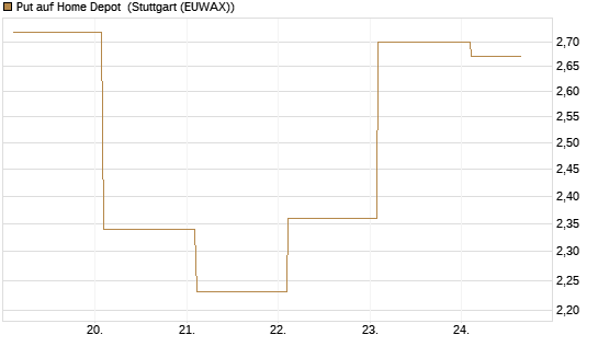 Put auf Home Depot [BNP Paribas Emissions- und Handelsges.] Chart