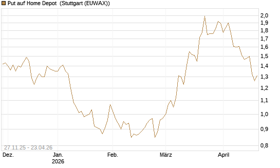 Put auf Home Depot [BNP Paribas Emissions- und Handelsges.] Chart