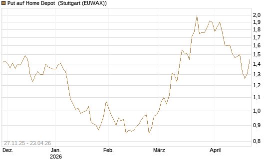 Put auf Home Depot [BNP Paribas Emissions- und Handelsges.] Chart
