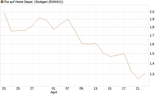 Put auf Home Depot [BNP Paribas Emissions- und Handelsges.] Chart