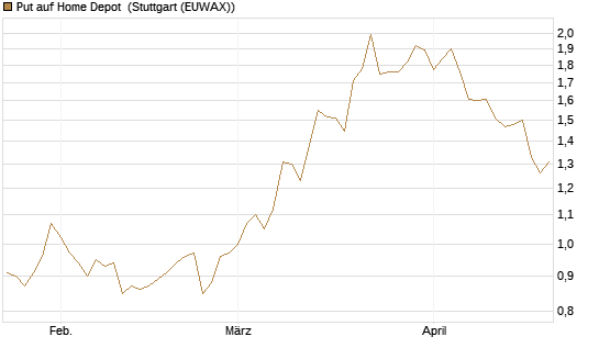 Put auf Home Depot [BNP Paribas Emissions- und Handelsges.] Chart