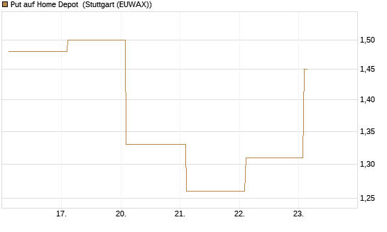 Put auf Home Depot [BNP Paribas Emissions- und Handelsges.] Chart