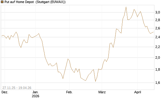 Put auf Home Depot [BNP Paribas Emissions- und Handelsges.] Chart