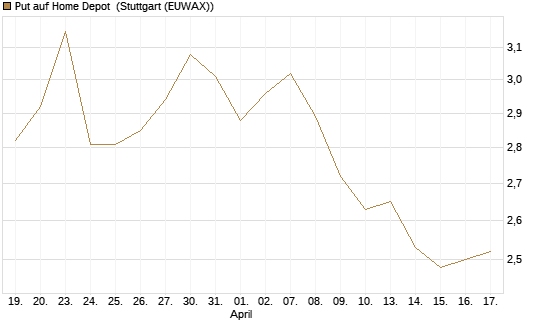 Put auf Home Depot [BNP Paribas Emissions- und Handelsges.] Chart