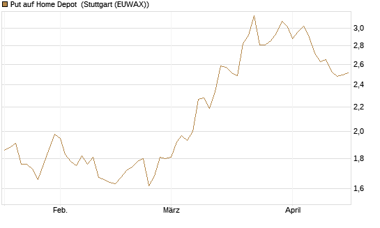 Put auf Home Depot [BNP Paribas Emissions- und Handelsges.] Chart