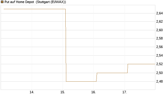 Put auf Home Depot [BNP Paribas Emissions- und Handelsges.] Chart
