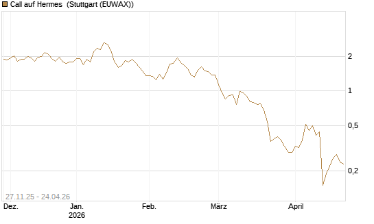 Call auf Hermes [BNP Paribas Emissions- und Handelsges.] Chart