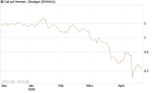 Call auf Hermes [BNP Paribas Emissions- und Handelsges.] Chart