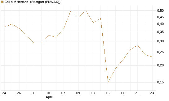 Call auf Hermes [BNP Paribas Emissions- und Handelsges.] Chart