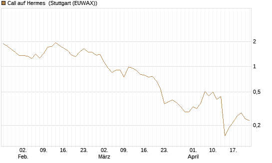 Call auf Hermes [BNP Paribas Emissions- und Handelsges.] Chart