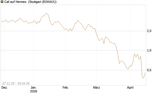 Call auf Hermes [BNP Paribas Emissions- und Handelsges.] Chart