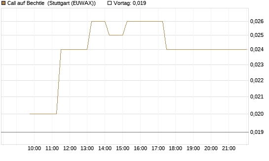 Call auf Bechtle [BNP Paribas Emissions- und Handelsges.] Chart