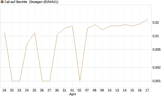 Call auf Bechtle [BNP Paribas Emissions- und Handelsges.] Chart