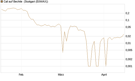 Call auf Bechtle [BNP Paribas Emissions- und Handelsges.] Chart