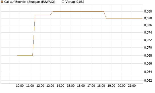Call auf Bechtle [BNP Paribas Emissions- und Handelsges.] Chart