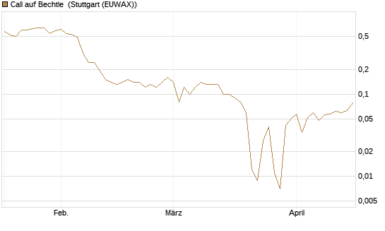 Call auf Bechtle [BNP Paribas Emissions- und Handelsges.] Chart
