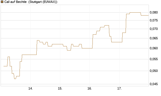 Call auf Bechtle [BNP Paribas Emissions- und Handelsges.] Chart