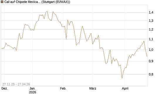 Call auf Chipotle Mexican Grill [BNP Paribas Emissions- und Handelsges.] Chart