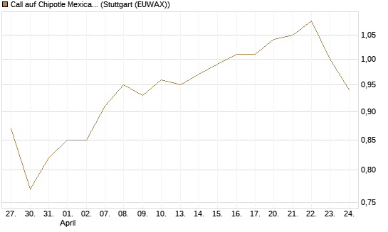 Call auf Chipotle Mexican Grill [BNP Paribas Emissions- und Handelsges.] Chart