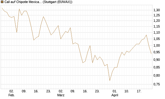 Call auf Chipotle Mexican Grill [BNP Paribas Emissions- und Handelsges.] Chart
