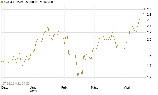 Call auf eBay [BNP Paribas Emissions- und Handelsges.] Chart