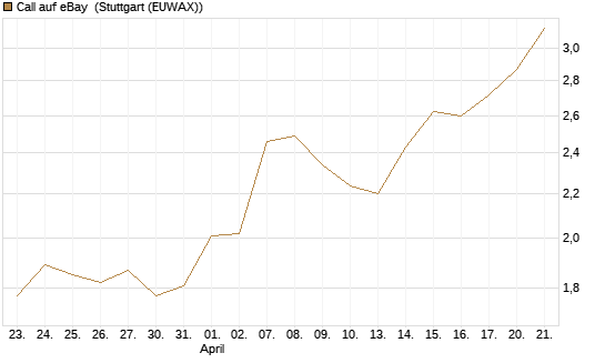 Call auf eBay [BNP Paribas Emissions- und Handelsges.] Chart