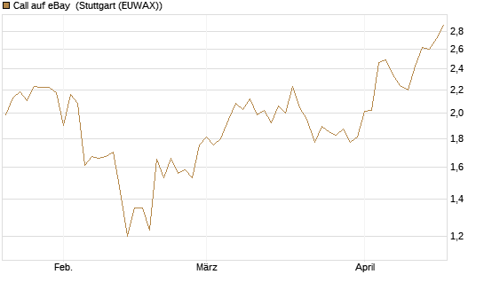 Call auf eBay [BNP Paribas Emissions- und Handelsges.] Chart