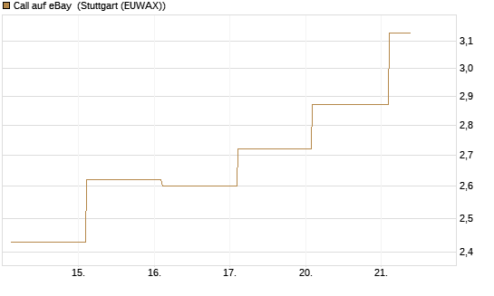 Call auf eBay [BNP Paribas Emissions- und Handelsges.] Chart