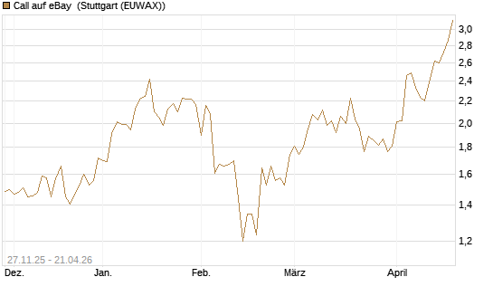 Call auf eBay [BNP Paribas Emissions- und Handelsges.] Chart