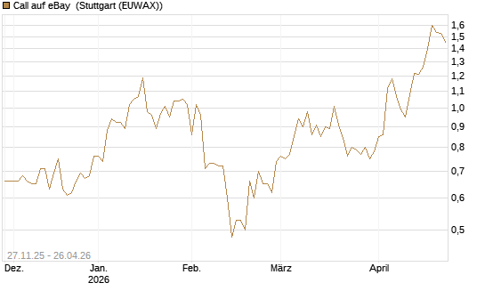 Call auf eBay [BNP Paribas Emissions- und Handelsges.] Chart