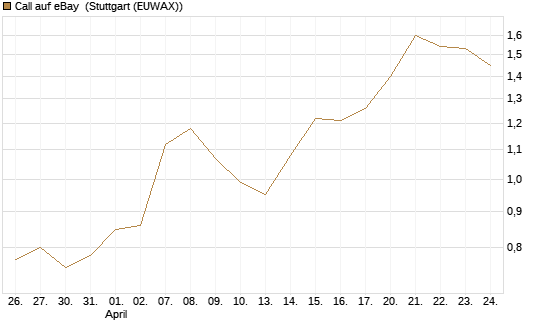Call auf eBay [BNP Paribas Emissions- und Handelsges.] Chart
