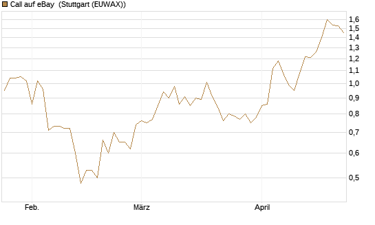 Call auf eBay [BNP Paribas Emissions- und Handelsges.] Chart