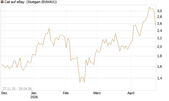 Call auf eBay [BNP Paribas Emissions- und Handelsges.] Chart