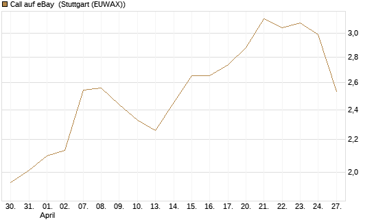 Call auf eBay [BNP Paribas Emissions- und Handelsges.] Chart