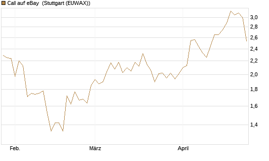Call auf eBay [BNP Paribas Emissions- und Handelsges.] Chart
