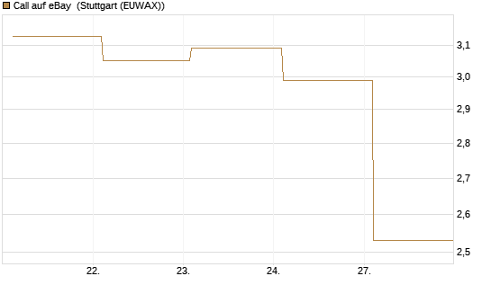 Call auf eBay [BNP Paribas Emissions- und Handelsges.] Chart