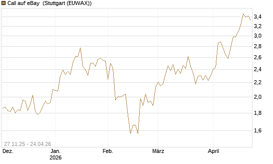 Call auf eBay [BNP Paribas Emissions- und Handelsges.] Chart