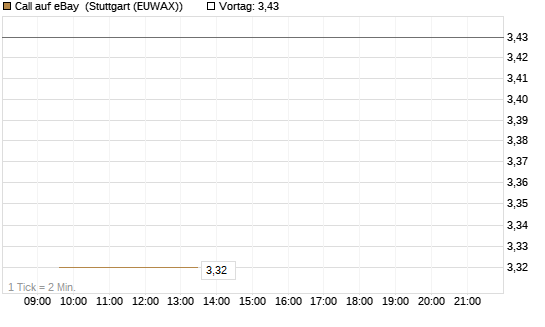 Call auf eBay [BNP Paribas Emissions- und Handelsges.] Chart