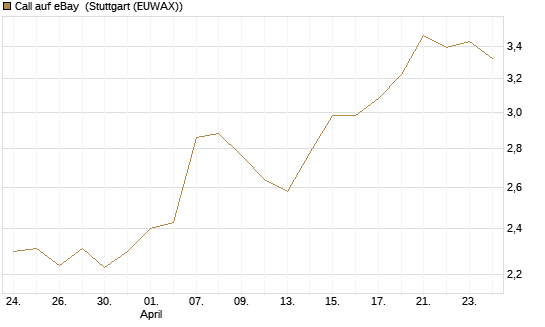 Call auf eBay [BNP Paribas Emissions- und Handelsges.] Chart