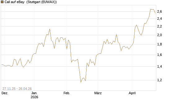 Call auf eBay [BNP Paribas Emissions- und Handelsges.] Chart