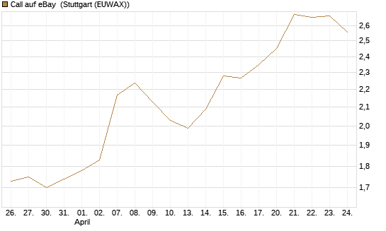 Call auf eBay [BNP Paribas Emissions- und Handelsges.] Chart