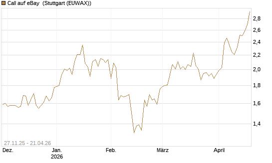 Call auf eBay [BNP Paribas Emissions- und Handelsges.] Chart