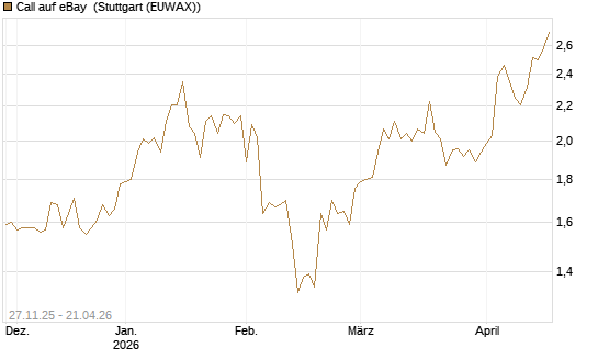 Call auf eBay [BNP Paribas Emissions- und Handelsges.] Chart