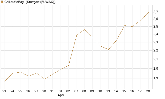 Call auf eBay [BNP Paribas Emissions- und Handelsges.] Chart