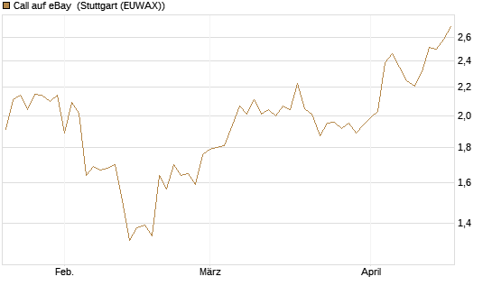 Call auf eBay [BNP Paribas Emissions- und Handelsges.] Chart