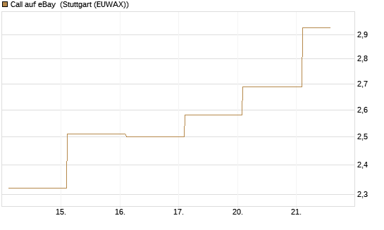 Call auf eBay [BNP Paribas Emissions- und Handelsges.] Chart