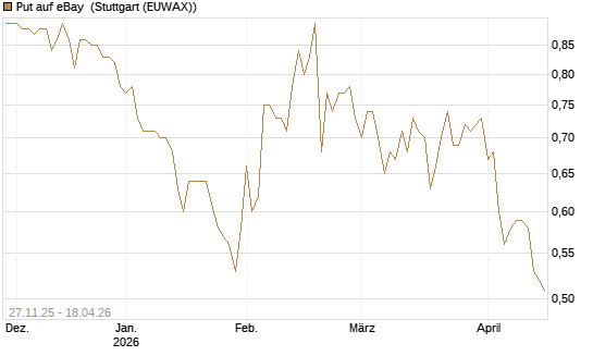 Put auf eBay [BNP Paribas Emissions- und Handelsges.] Chart